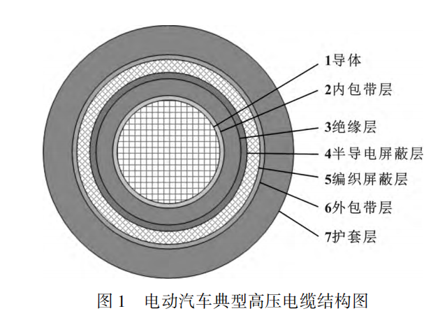 電動汽車高壓電纜材料及其制備工藝，看完這篇就掌握！