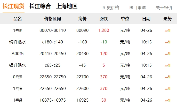 2024年04月26日  銅價大漲?。。。?！