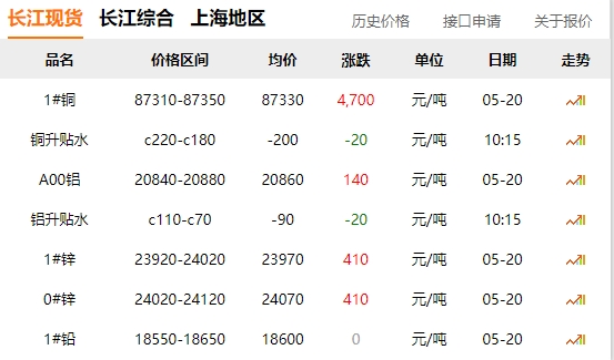 2024年05月20日  銅價暴漲?。。?！