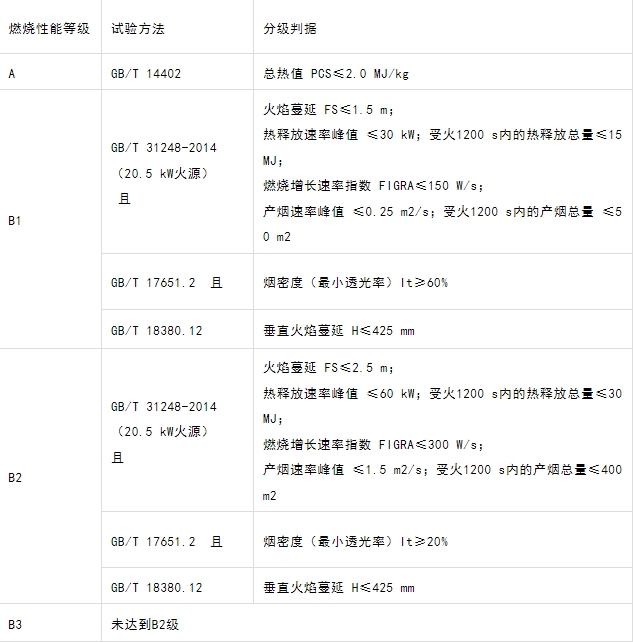 什么型號的電纜產(chǎn)品才能滿足GB 31247-2014《電纜及光纜燃燒性能分級》標準中的A級？