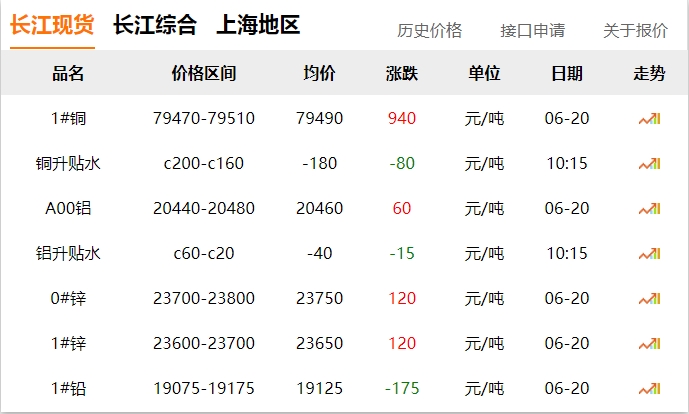 2024年06月20日  銅價(jià)大漲??！