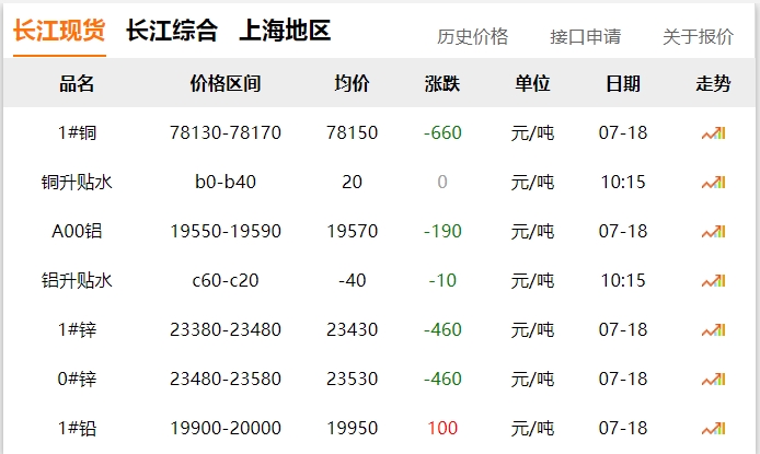 2024年07月18日 銅價(jià)