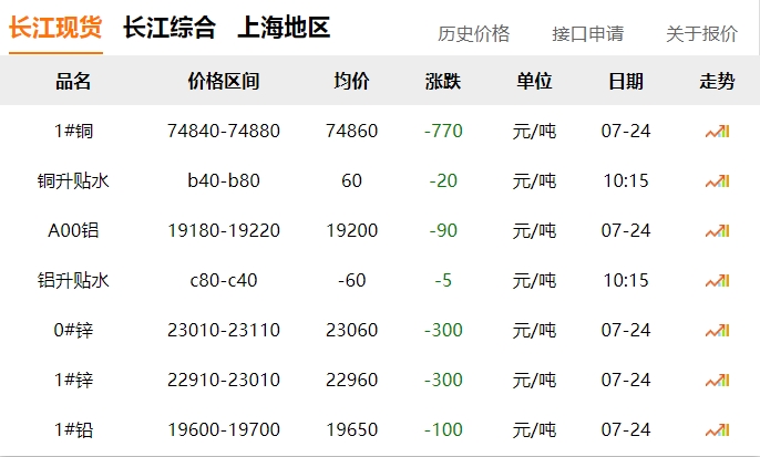 2024年07月24日  銅價(jià) 下跌！?。? title=