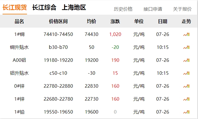 2024年07月26日 銅價 大漲?。。?！