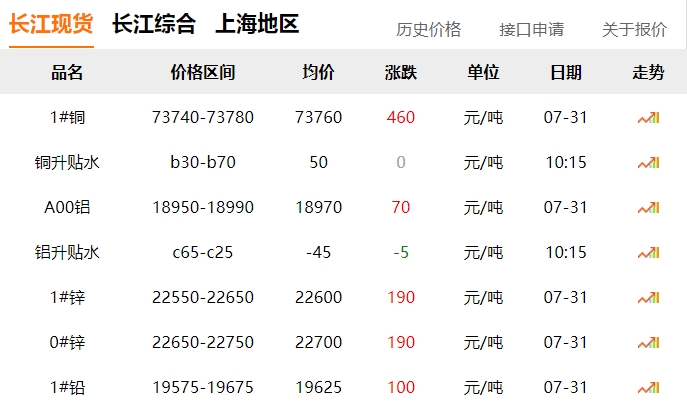 2024年7月31日  銅價?。。? title=