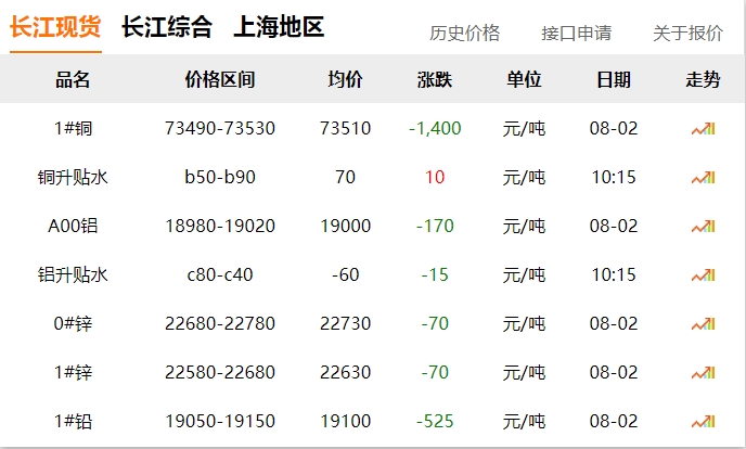 2024年08月02日  銅價 大跌?。?！