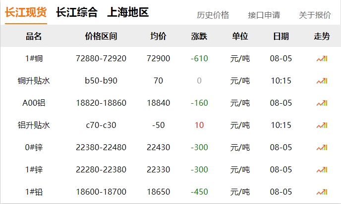 2024年8月5日   銅價?。?！下跌