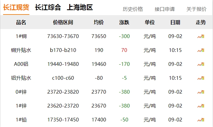 2024年9月2日  銅價(jià) 下跌！??！